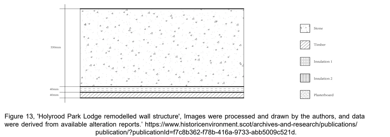 Holyrood Park Lodge 墙体重绘。论文图 13,作者依据改造报告整理,用于与另外两处墙体构造进行比较。 作者依据 Historic Environment Scotland 改造报告重绘,论文图 13。 / Redrawn Holyrood Park Lodge wall. Dissertation Figure 13, prepared by the author from the refurbishment report for comparison with the other two assemblies. Author redrawing based on the Historic Environment Scotland refurbishment report, dissertation Figure 13.