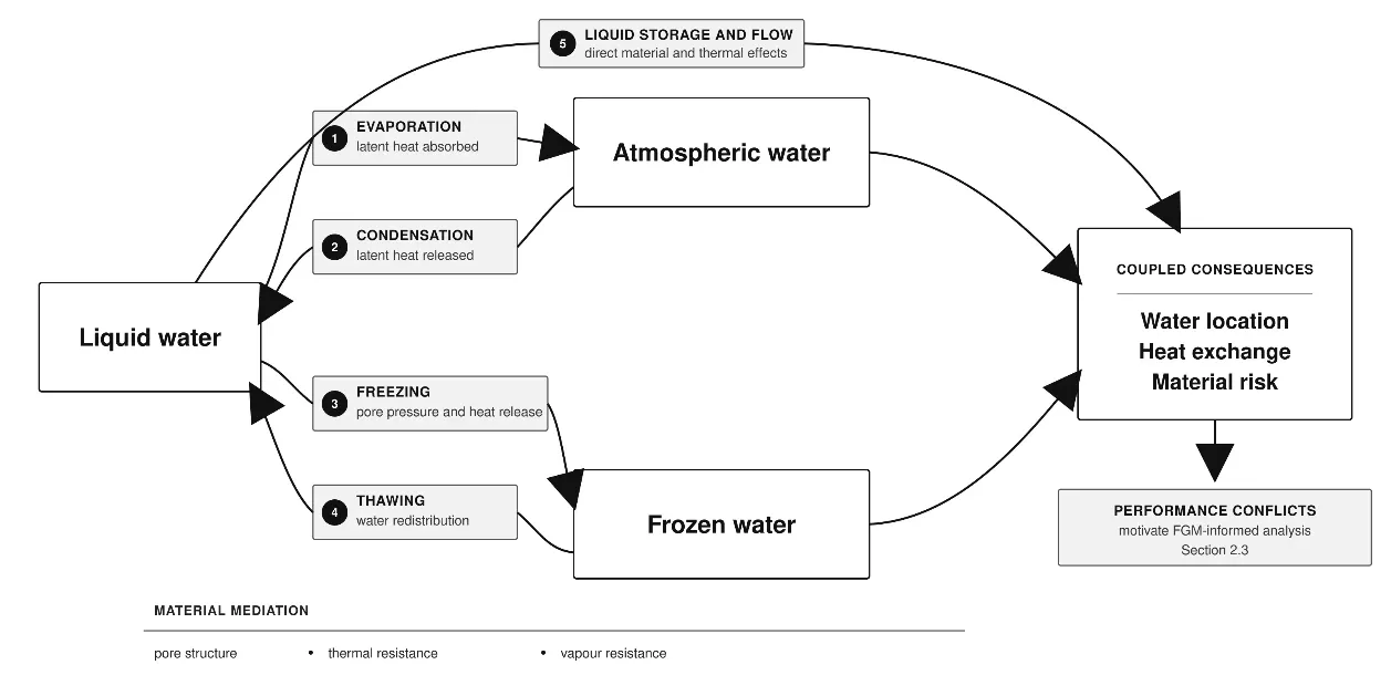 液态水、冻结水与大气中的水之间的相互转化与材料风险。作者分析图,原文 Figure 6。 / Coupled relations between liquid, frozen and atmospheric water, including material risks. Author’s analytical diagram, Figure 6.