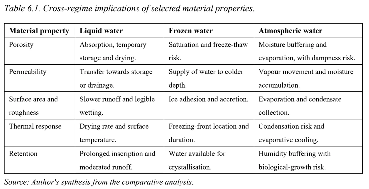 材料属性在不同水文过程中的影响。作者基于比较分析综合,原文 Table 6.1;这是关系图谱,并非性能测试数据。 / Cross-regime implications of selected material properties. Author’s synthesis from the comparative analysis, Table 6.1: a map of relationships rather than performance-test data.